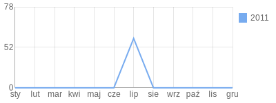Wykres roczny blog rowerowy czarna.bikestats.pl